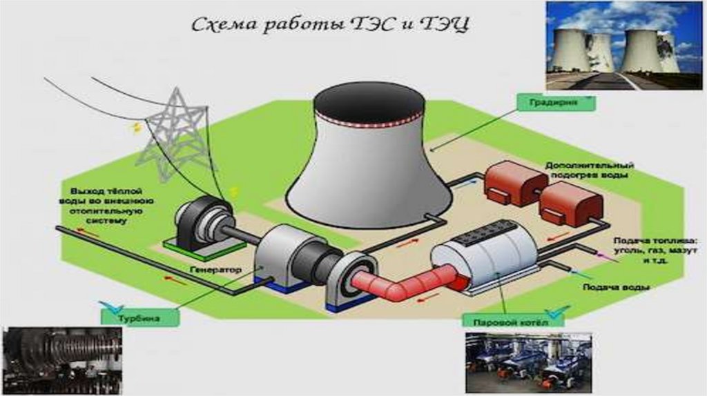 Энергетыка. Вытворчасць электраэнергіі - презентация онлайн