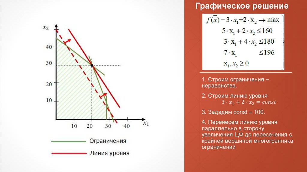 Графически это как. Графическое решение. Линия уровня в линейном программировании. График линий уровня. Графическое решение динамики.