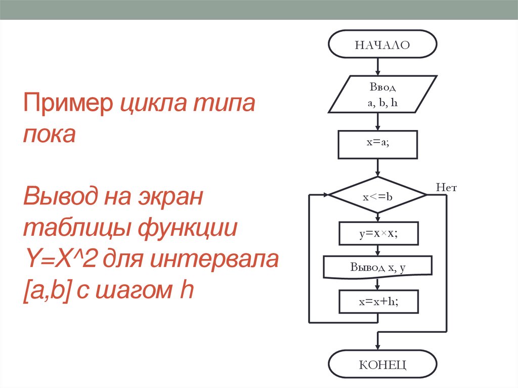 Вывести на экран таблицу