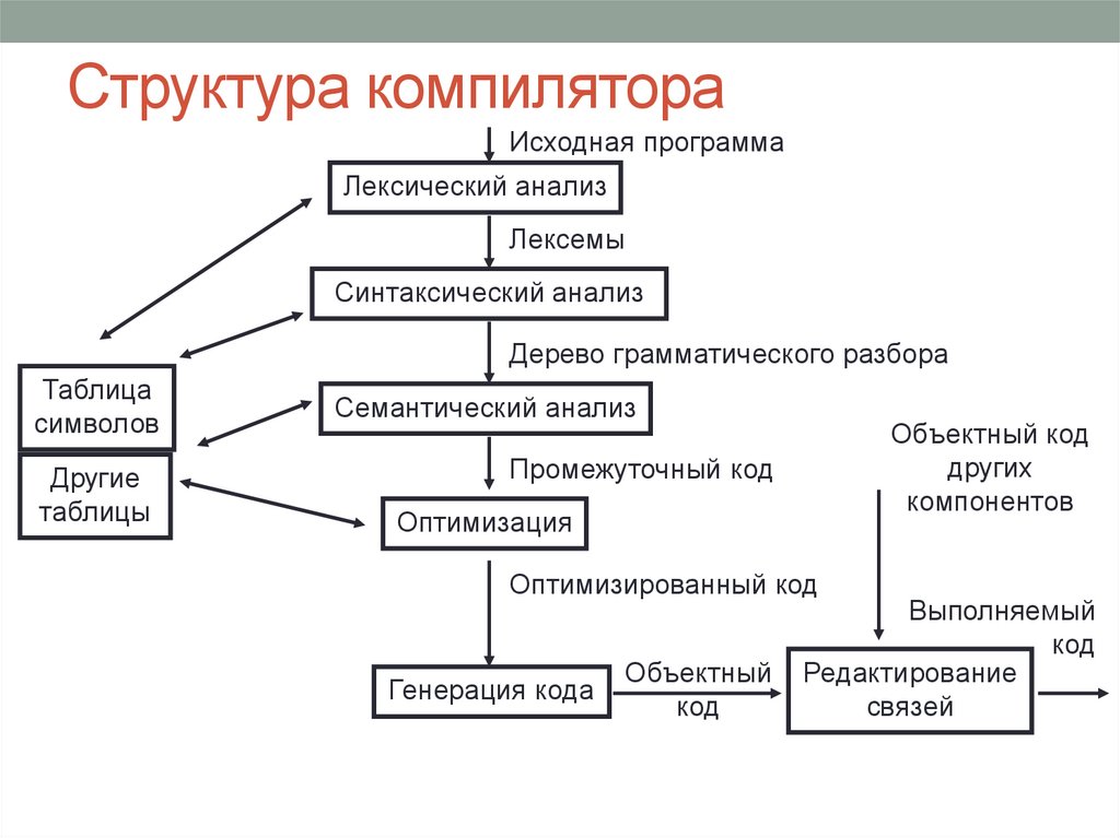 Исходная программа. Схема работы компилятора. Структура типичного компилятора. Обобщенная структура компилятора. Назовите функции программы-компилятора.