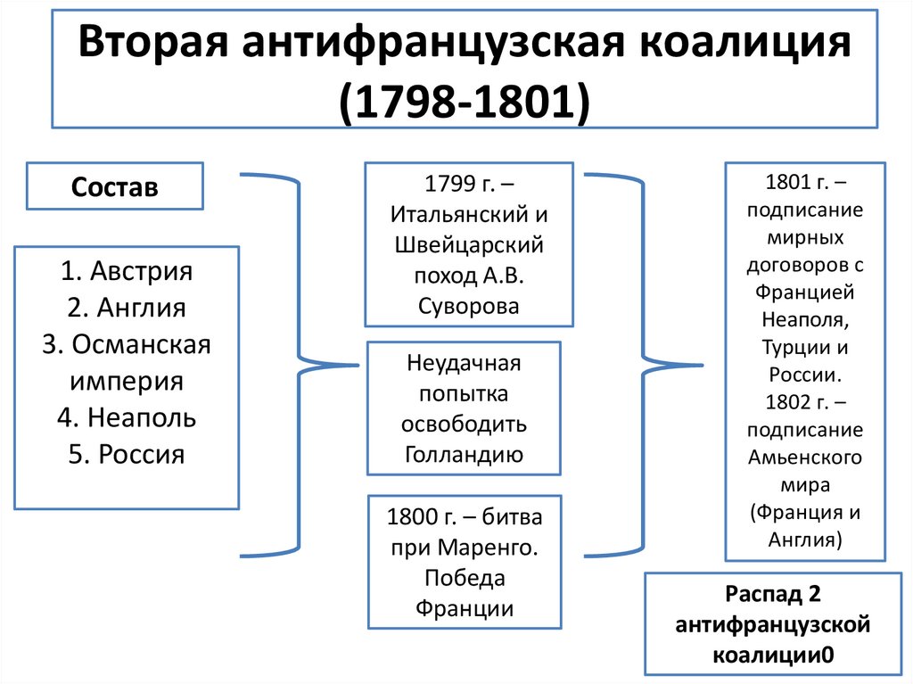 Ключевые битвы второй коалиции