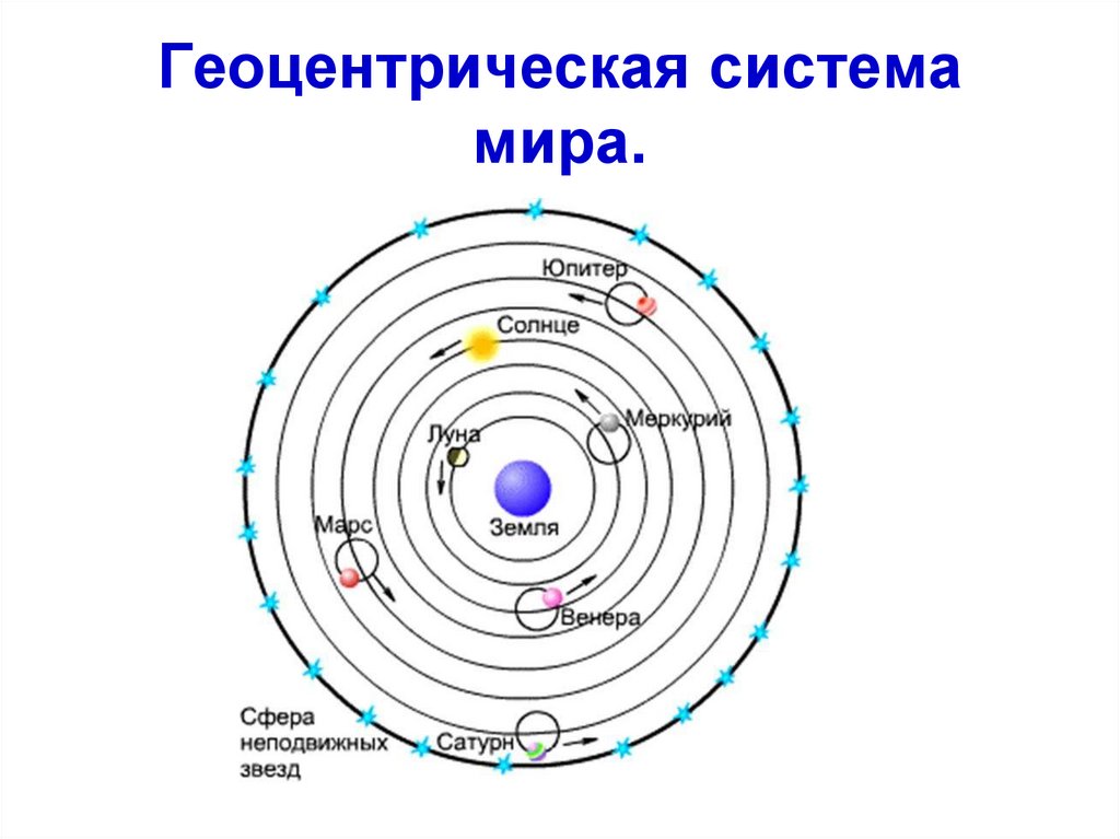 Геоцентрическая система рисунок