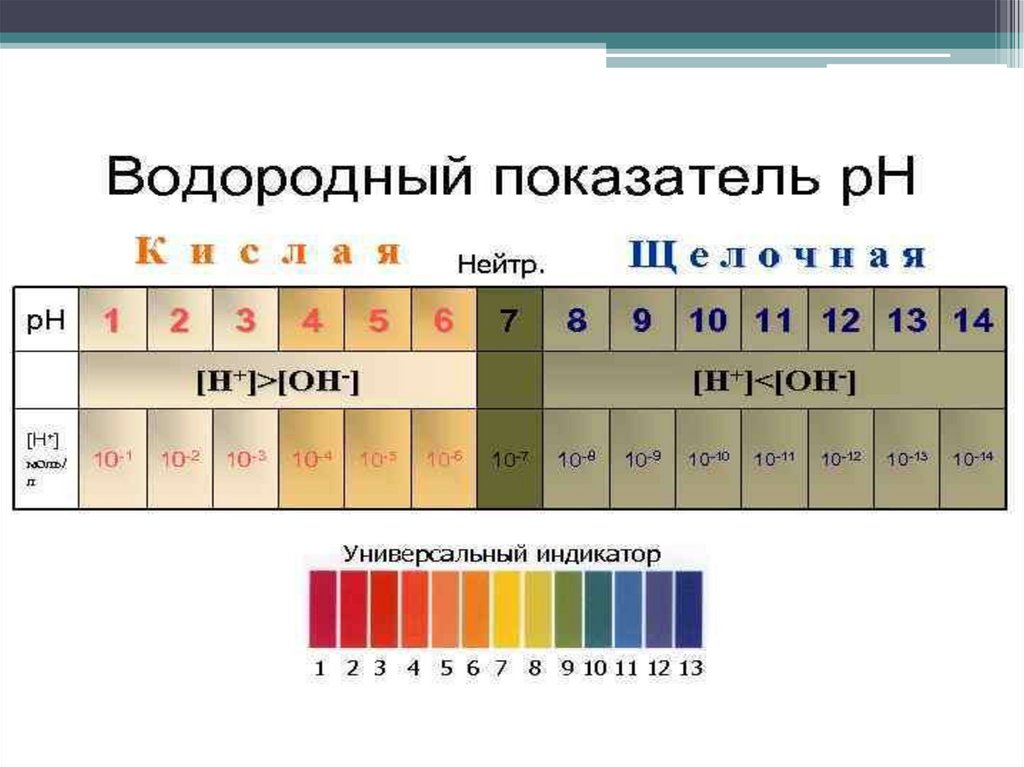 Электролитическая диссоциация. Водородный показатель - презентация онлайн