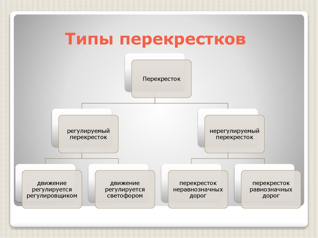 Определение степени сложности и коэффициента загрузки перекрестка презентация