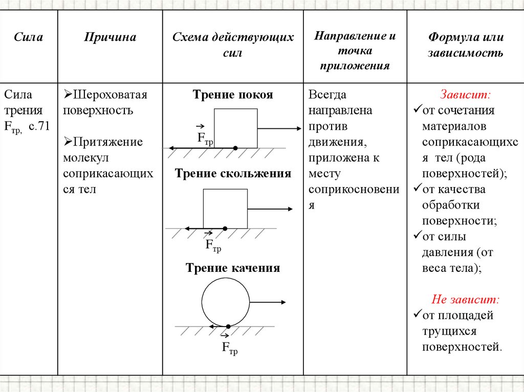 Силы трения таблица