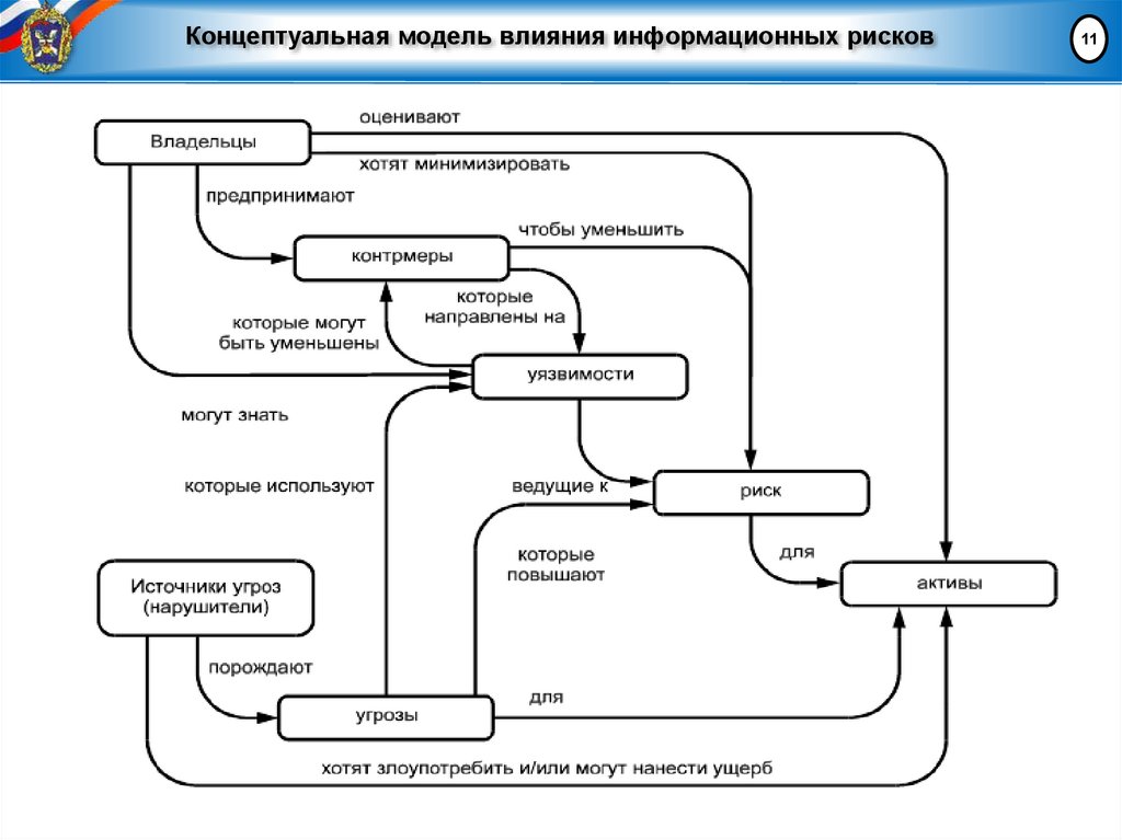 Моделирование влияния