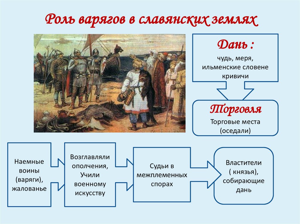Варяги это история 6 класс. Роль варягов. Ильменские славяне. Варяги это в древней Руси.