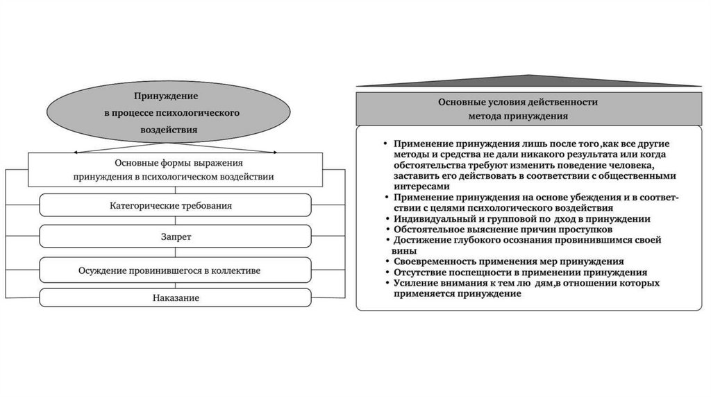 Принуждение - презентация онлайн