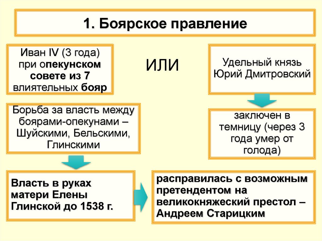 Определение правления. Иван 4 и Боярское правление таблица. Боярское правление 1538-1547. Боярское правление кратко 7 класс. Правление Ивана 4 при Глинской и Совете бояр.