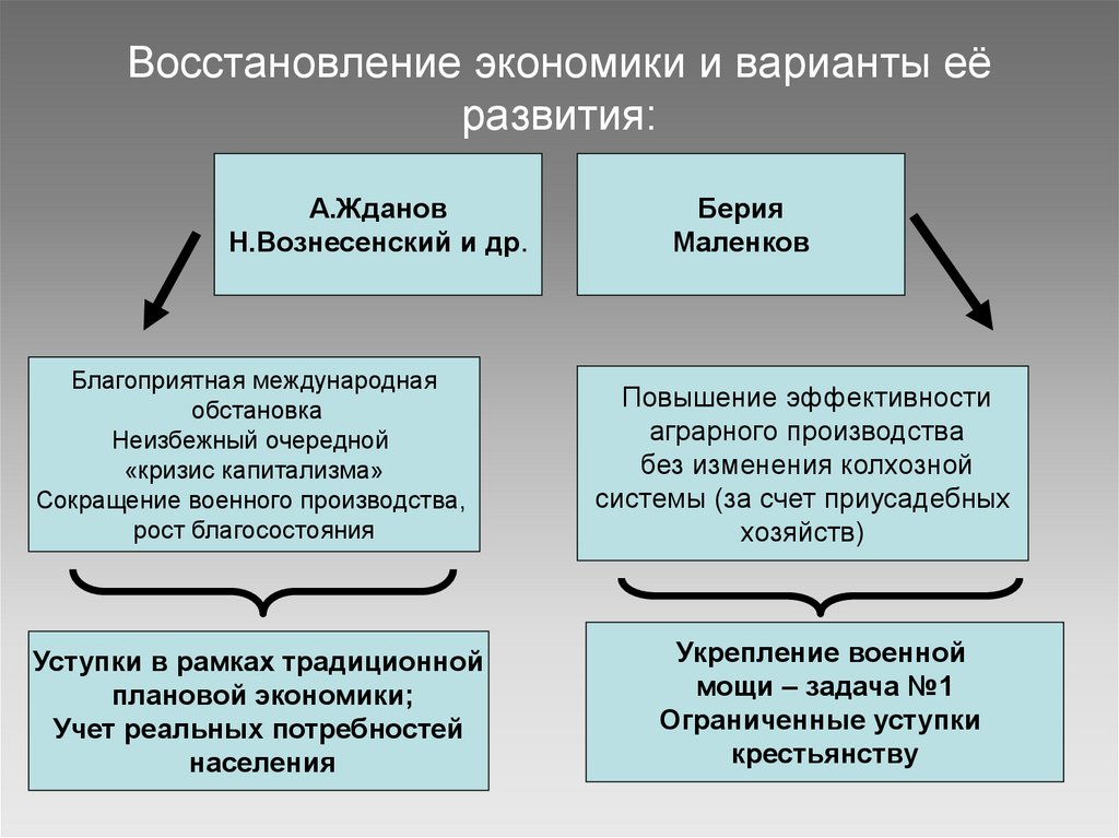 Презентация восстановление и развитие экономики 10 класс торкунов презентация