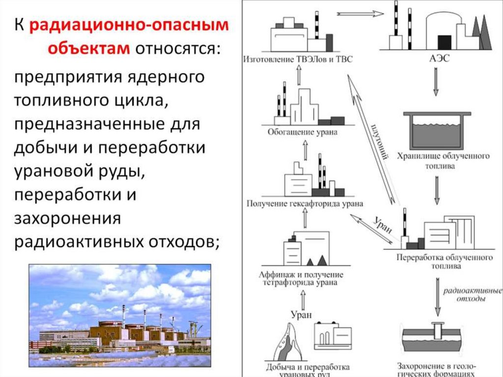 К радиационно опасным объектам относятся