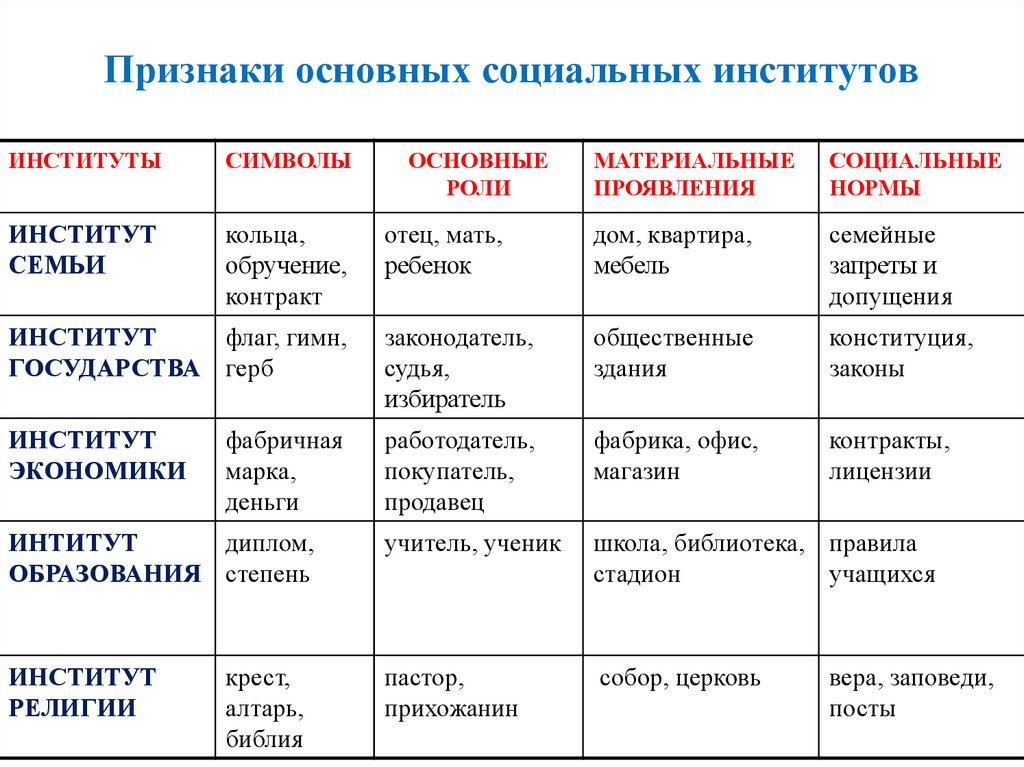 К институтам относятся правила. Признаки институтов общества. Признаки социальных институтов таблица. Социальные институты и их признаки таблица. Функции социальных институтов таблица.