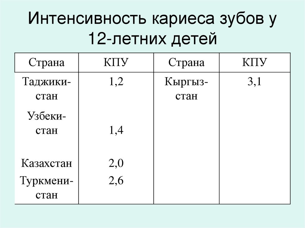 Уровень интенсивности кариеса по воз. Уровень интенсивности кариеса.