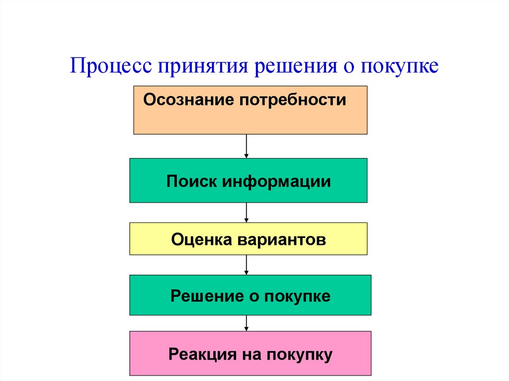 Стратегии процесса принятия решений. Процесс принятия решения о покупке.