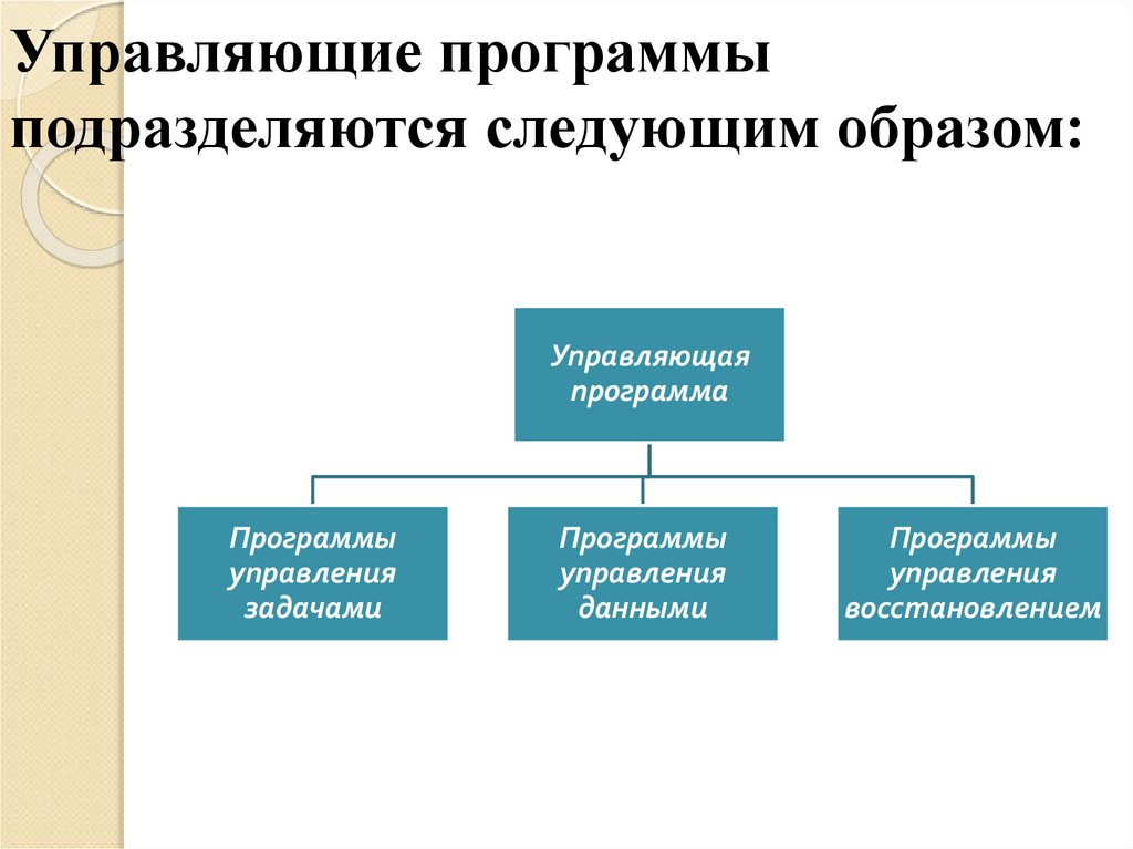 Как управлять приложением. Управляющие программы. Управляющая программа. Контролирующие программы. Понятие о управляющей программе.