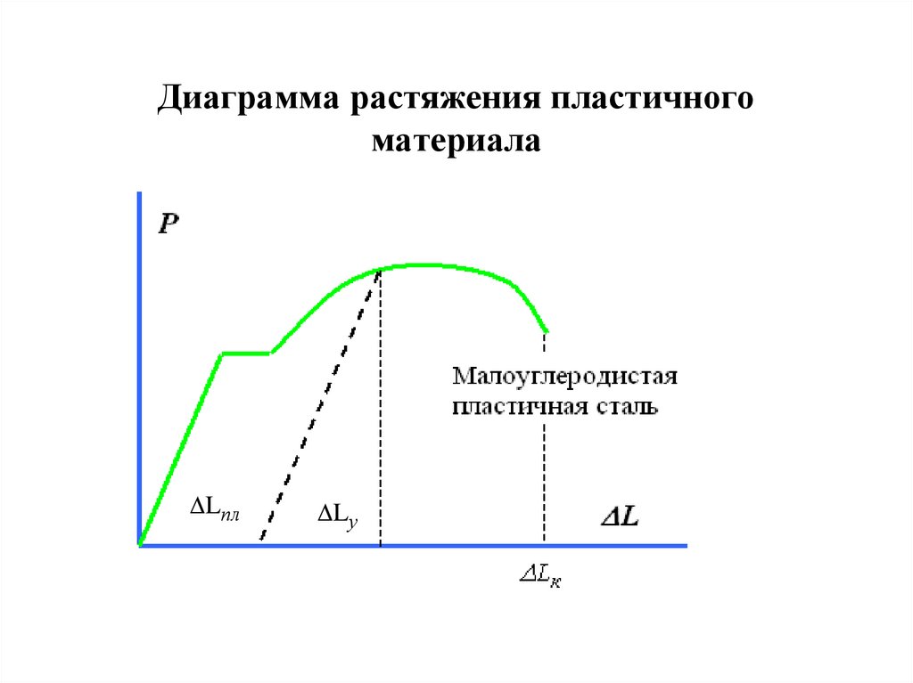 Диаграмма пластичного материала. Диаграмма испытание пластичного материала на растяжение. Диаграмма напряжения при деформации растяжения сжатия. Диаграмма растяжения пластичных и хрупких материалов. Диаграммы напряжений при растяжении и сжатии пластичных материалов.