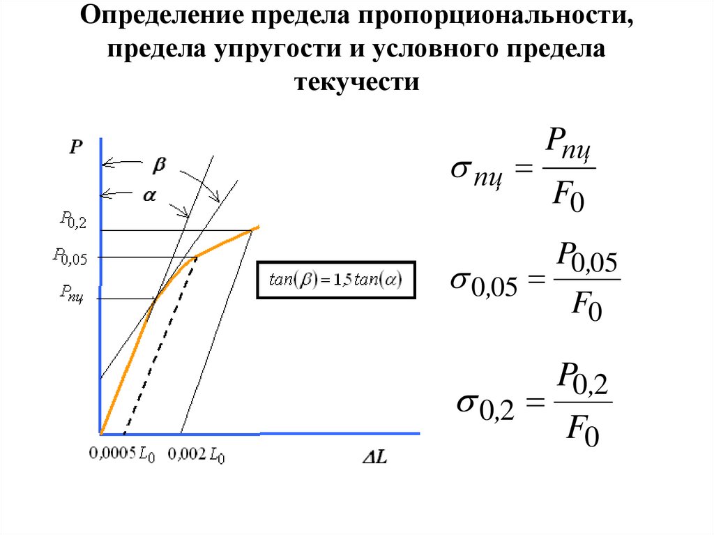 График упругости