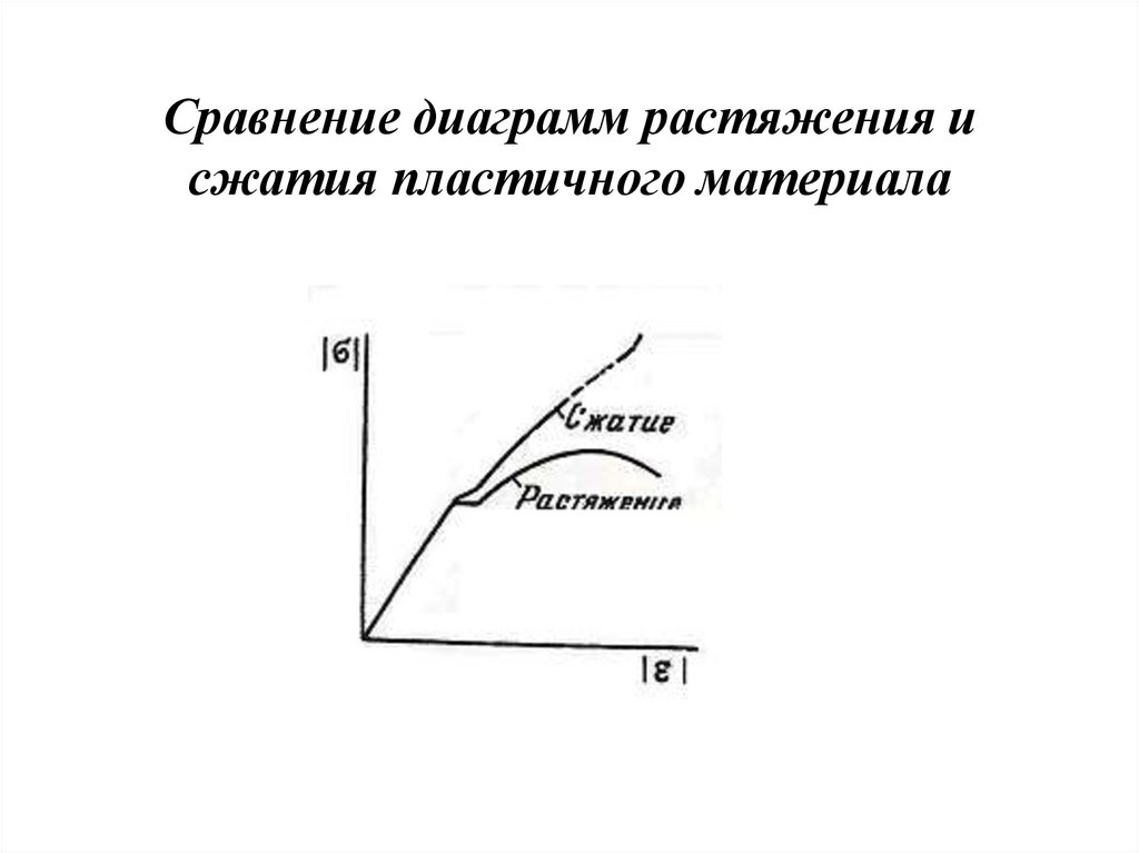 Диаграмма сжатия пластичного материала