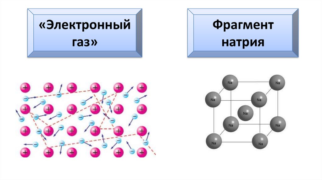 Вырожденный газ. Электронный ГАЗ. Электронный ГАЗ В металлах. Модель электронного газа. Металлическая связь натрия.