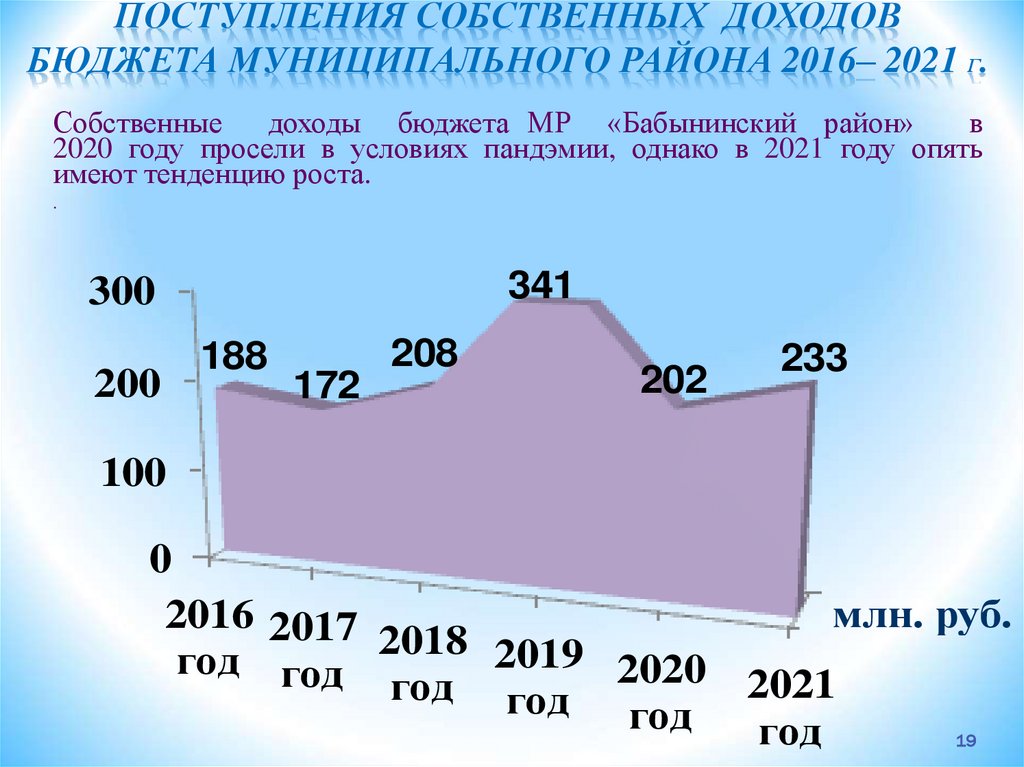 Поступления собственных доходов бюджета муниципального района 2016– 2021 г.