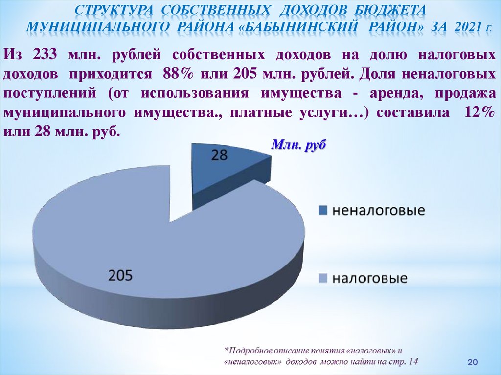 Структура собственных доходов бюджета муниципального района «бабынинский район» за 2021 г.