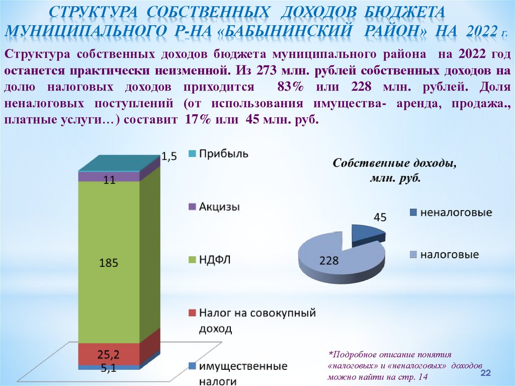 Структура собственных доходов бюджета муниципального р-на «бабынинский район» на 2022 г.