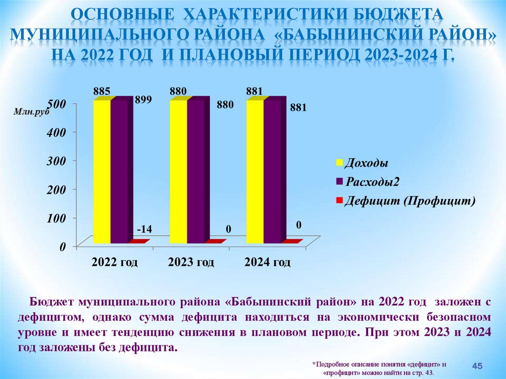 Основные характеристики бюджета муниципального района «Бабынинский район» на 2022 год и плановый период 2023-2024 г.