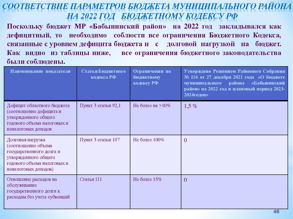 Соответствие параметров бюджета муниципального района на 2022 год бюджетному кодексу РФ