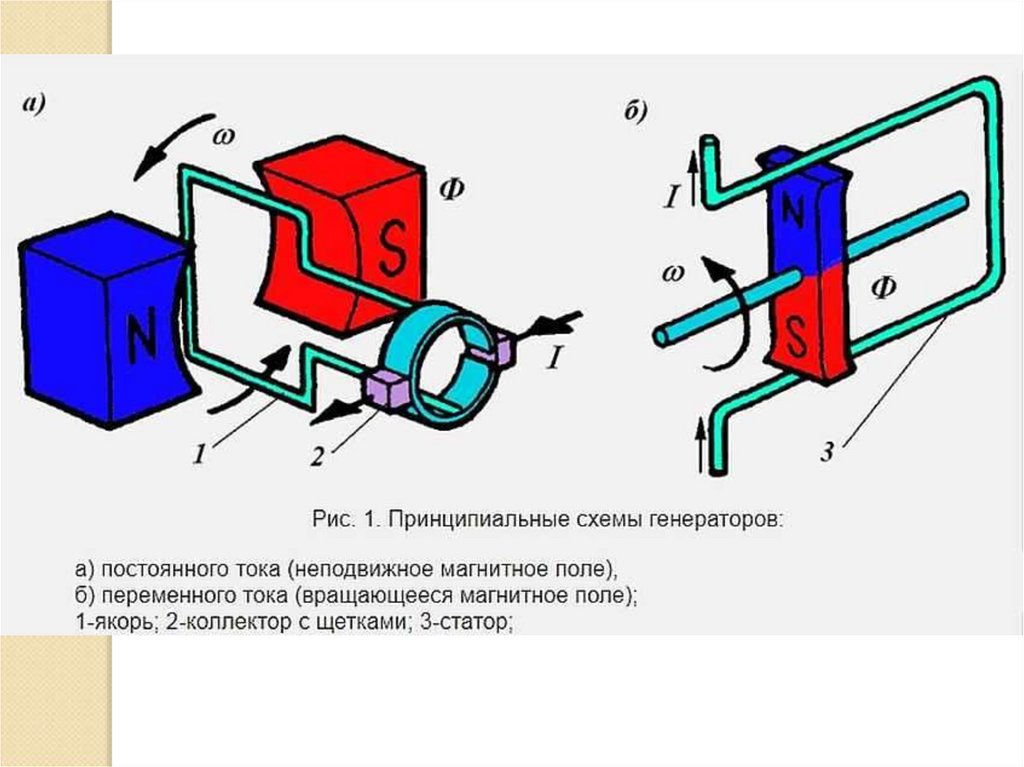 Генератор принцип работы схема. Схема простейшего генератора переменного тока. Принцип работы генератора постоянного тока схема. Принцип действия генератора схема. Электрогенератор схема и принцип работы.