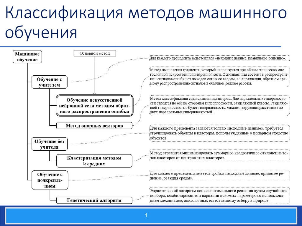 Алгоритмы машинного обучения