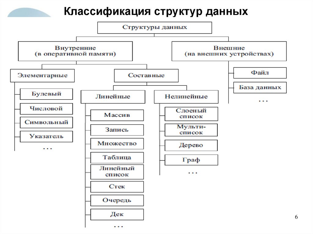 Структуры данных приложения. Дек структура данных. Элементарные структуры родства. Элементарная структура. Куча (структура данных).
