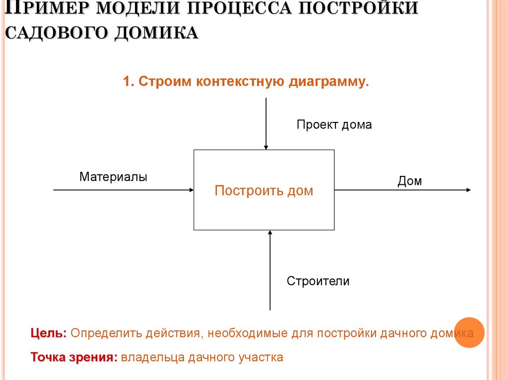 Иерархия диаграмм в методологии sadt означает