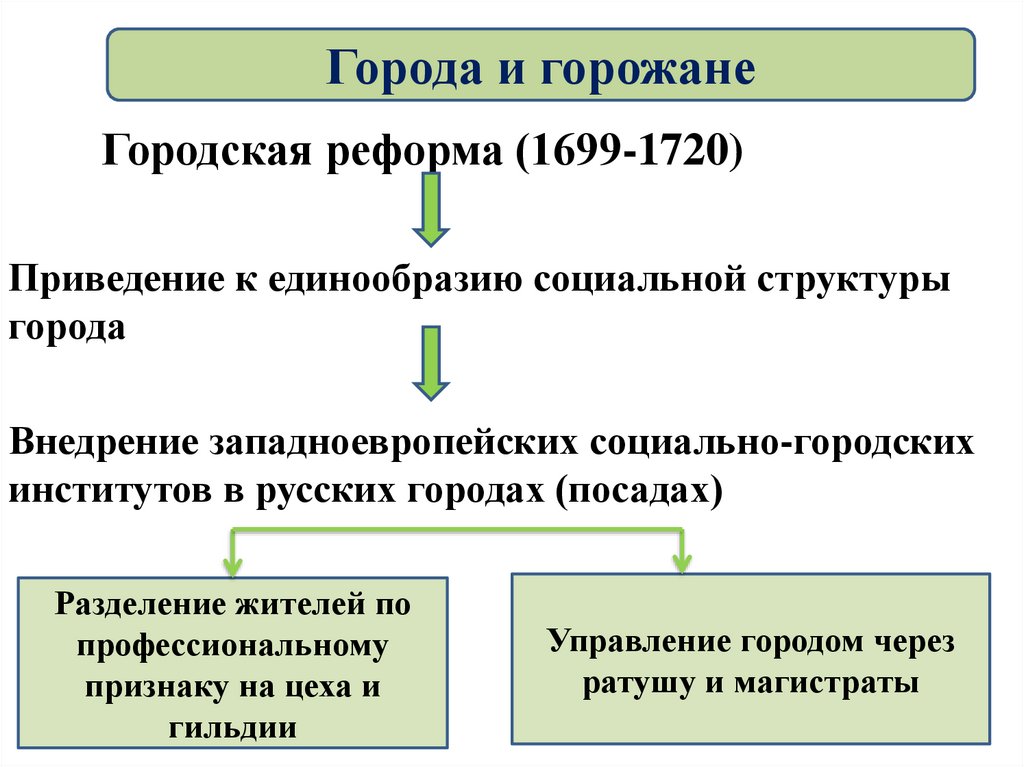 Положение горожан. Городская реформа 1699 1720. Российское общество в Петровскую эпоху таблица. Российское общество в Петровскую эпоху конспект. Города и горожане Петровской эпохи.