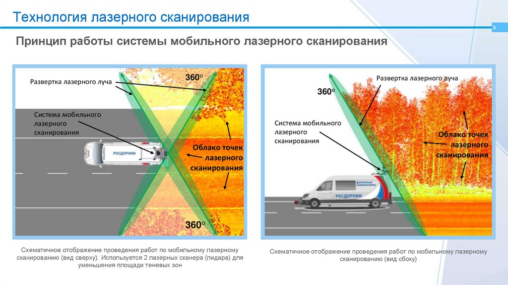 Воздушное лазерное сканирование презентация