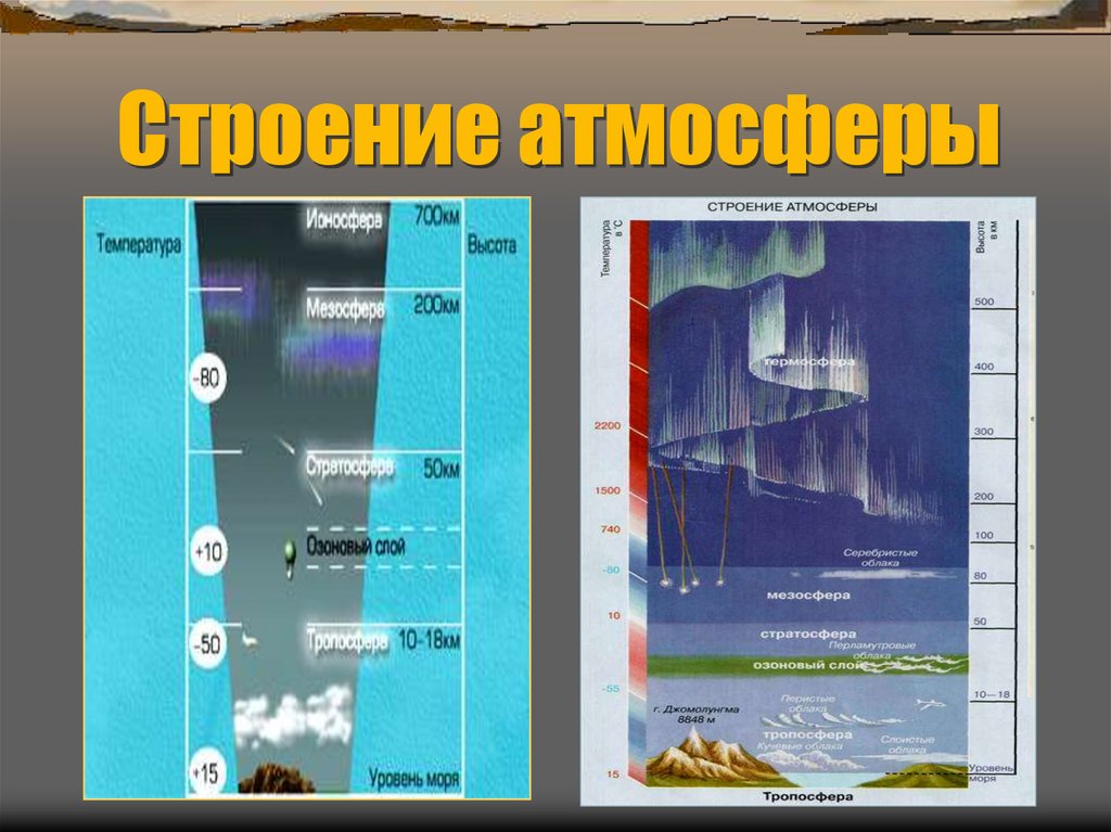 Презентация на тему строение и состав атмосферы