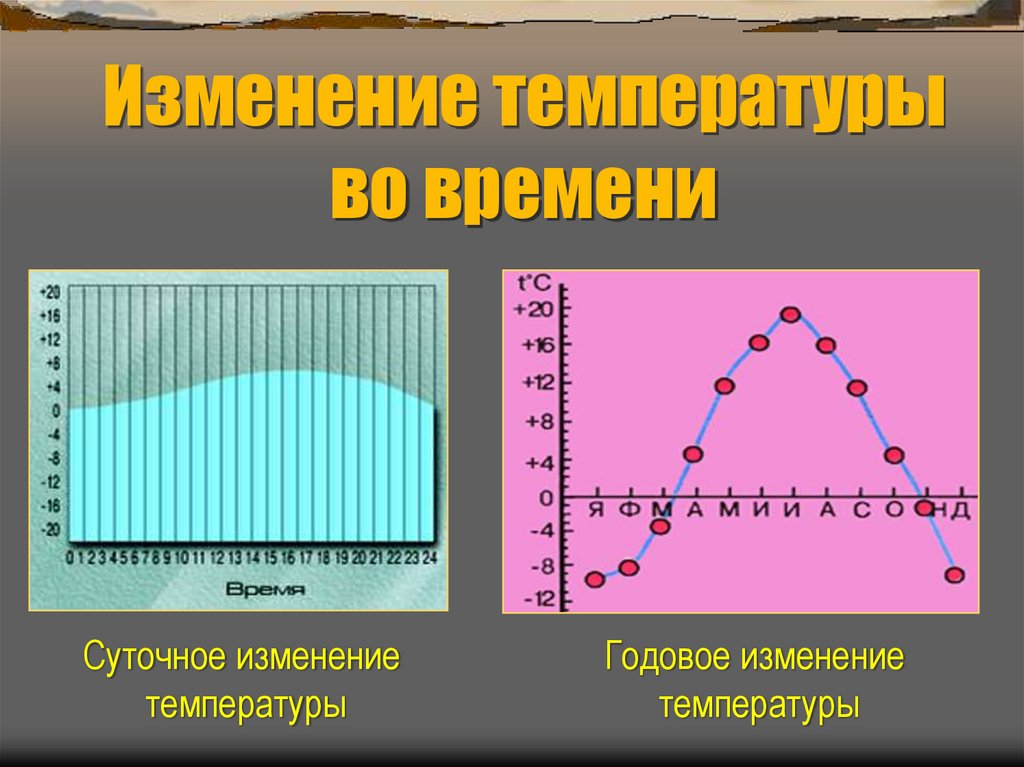 5 амплитуда температур