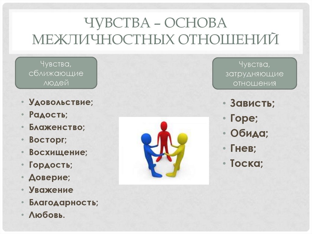 Пользуясь текстом параграфа заполни схему чувства помогающие установить межличностные отношения