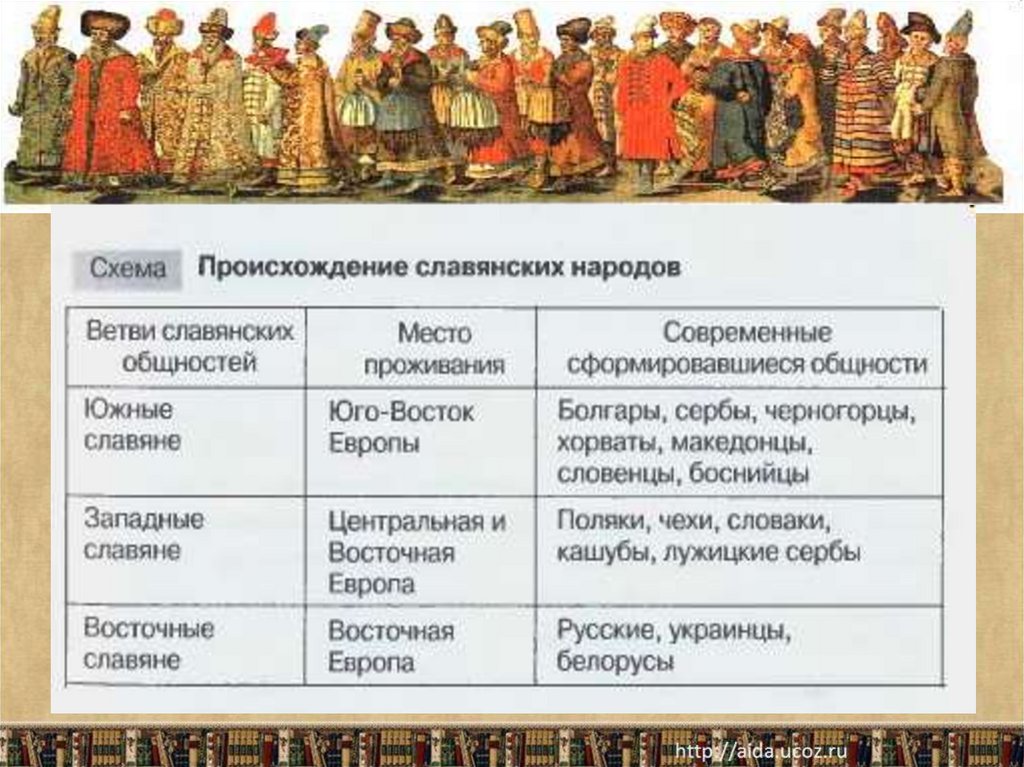 1 происхождение славян восточные славяне. Происхождение восточных славян схема. Происхождение славянских народов. Словаки восточные славяне.