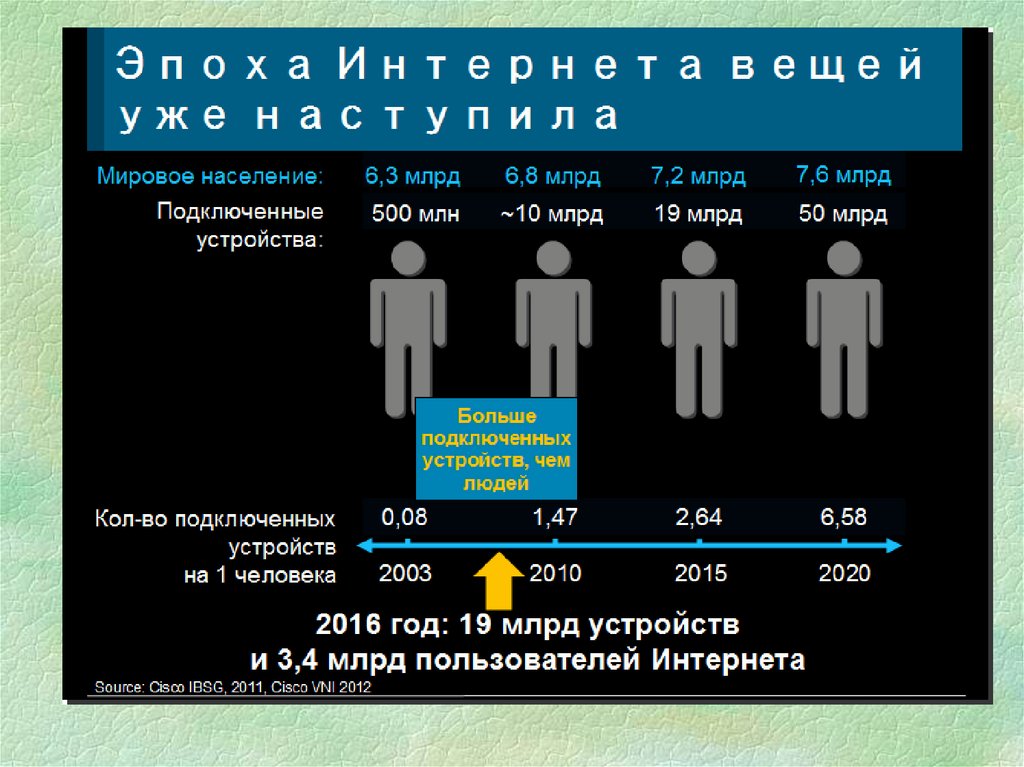 Интернет вещей презентация