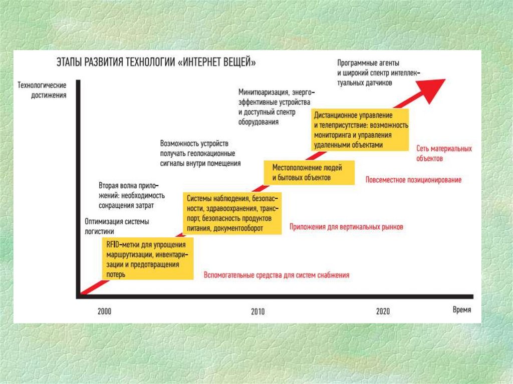 Проблемы развития интернет проектов