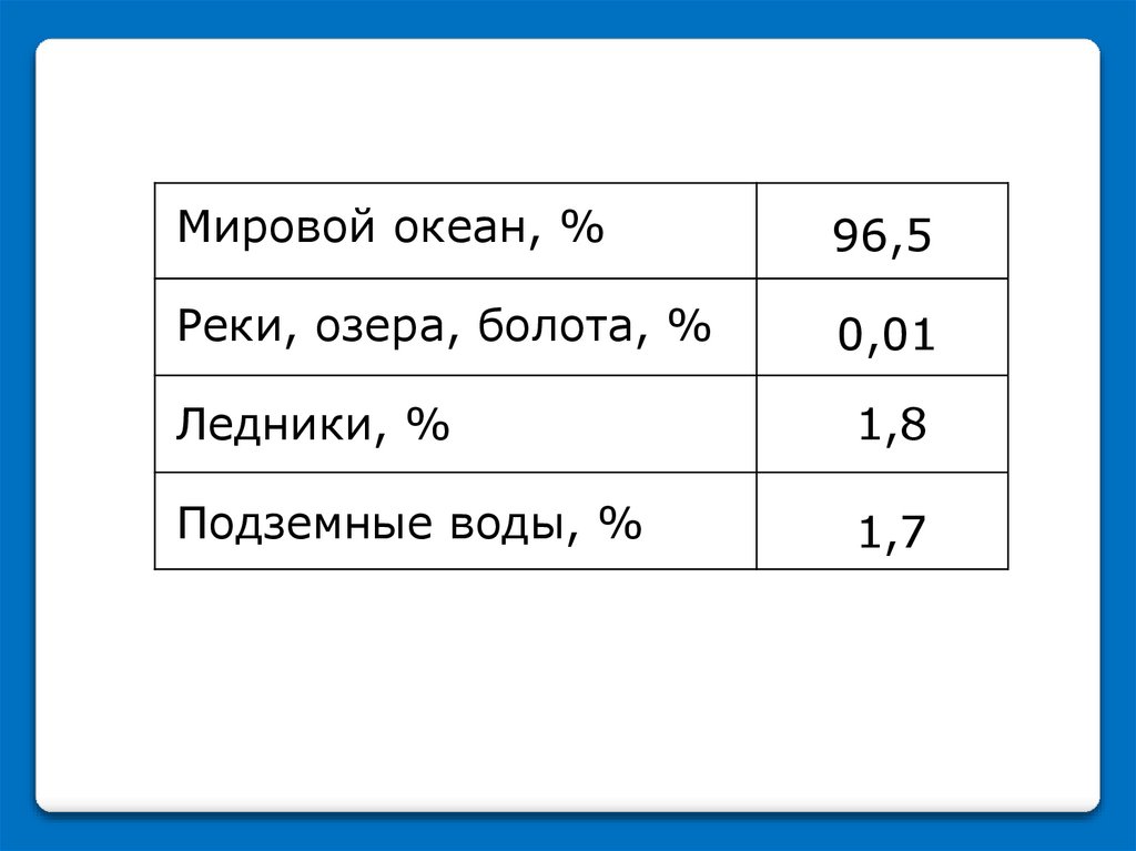 Воды суши реки и озера 6 класс презентация домогацких