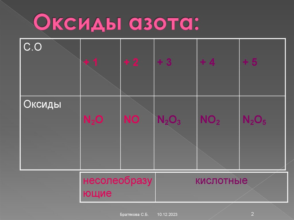 Оксиды азота: