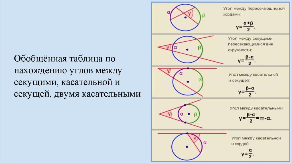 Вписанные углы угол касательной и хордой. Свойство угла между касательной и секущей. Угол между секущими и касательной. Углы между хордами и секущими касательной и хордой. Угол между касательной и хордой, между секущими.