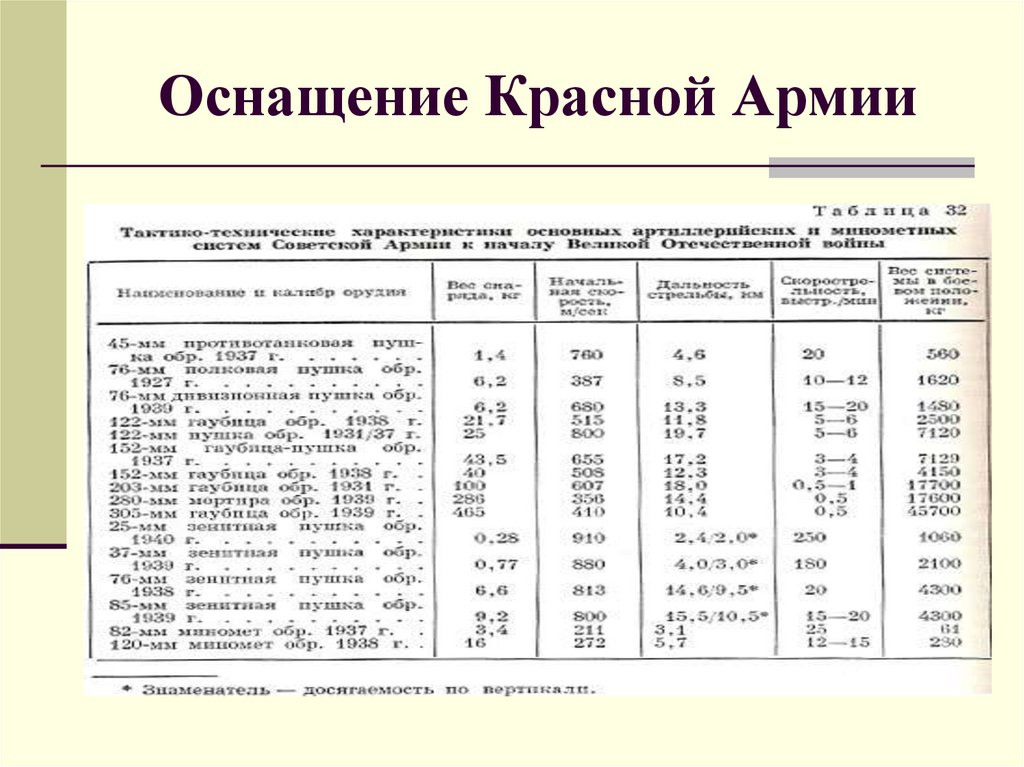 Оснащение Красной Армии