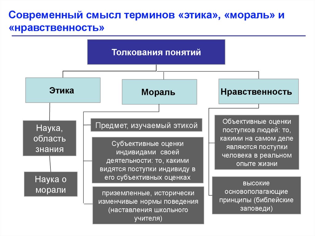 Смысл современной. Схема понятий этика мораль нравственность педагогическая этика. Схема понятий этика мораль нравственность. Соотношение этики морали и нравственности. Этика мораль нравственность схема.