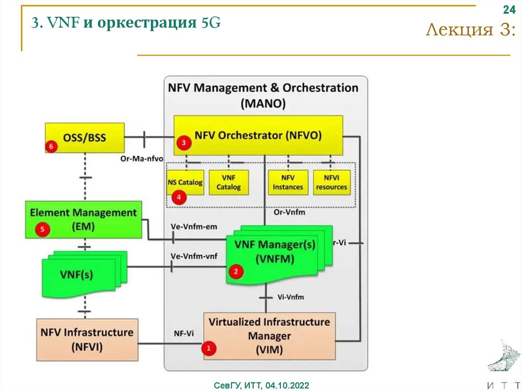 3. VNF и оркестрация 5G