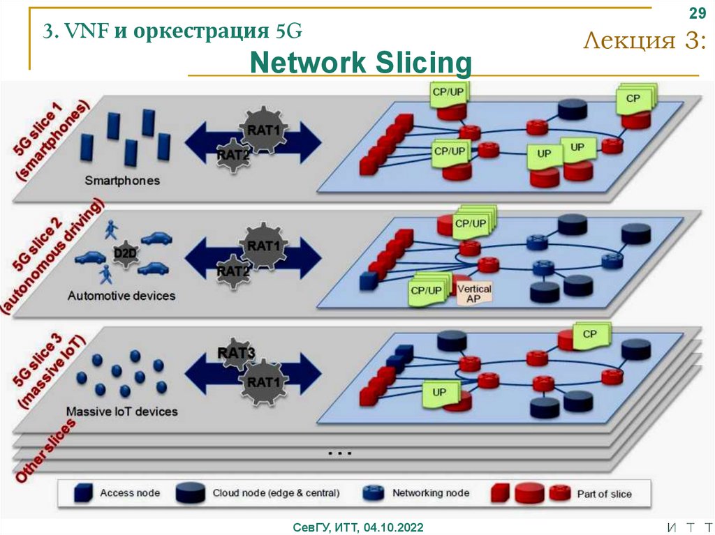 Оркестрация