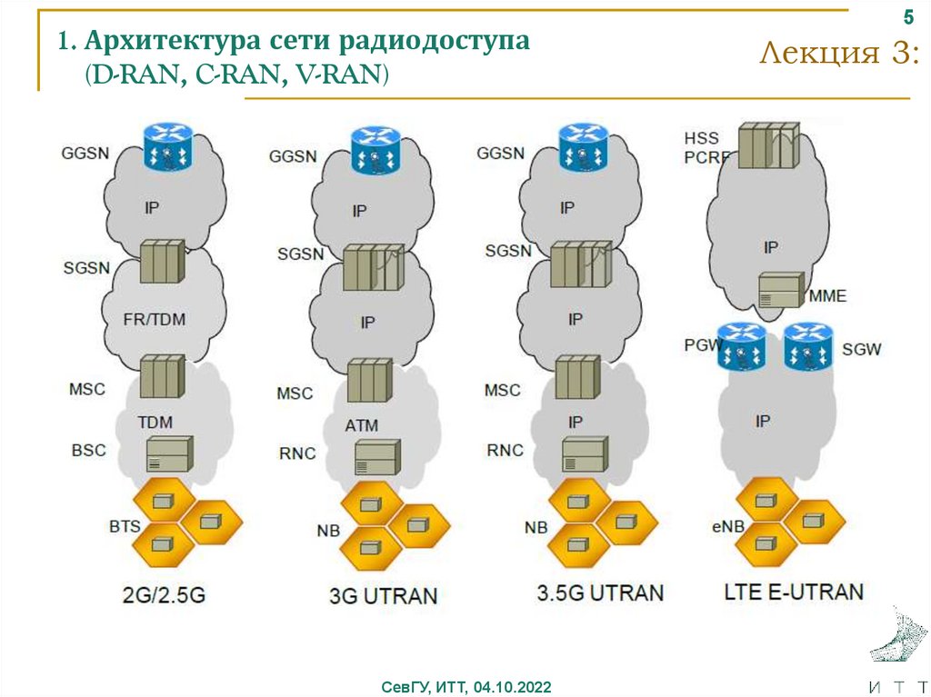 1. Архитектура сети радиодоступа (D-RAN, C-RAN, V-RAN)