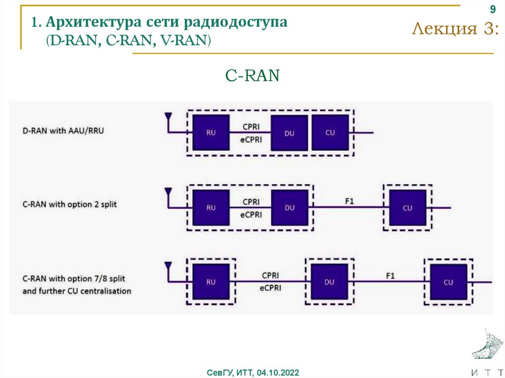 1. Архитектура сети радиодоступа (D-RAN, C-RAN, V-RAN)