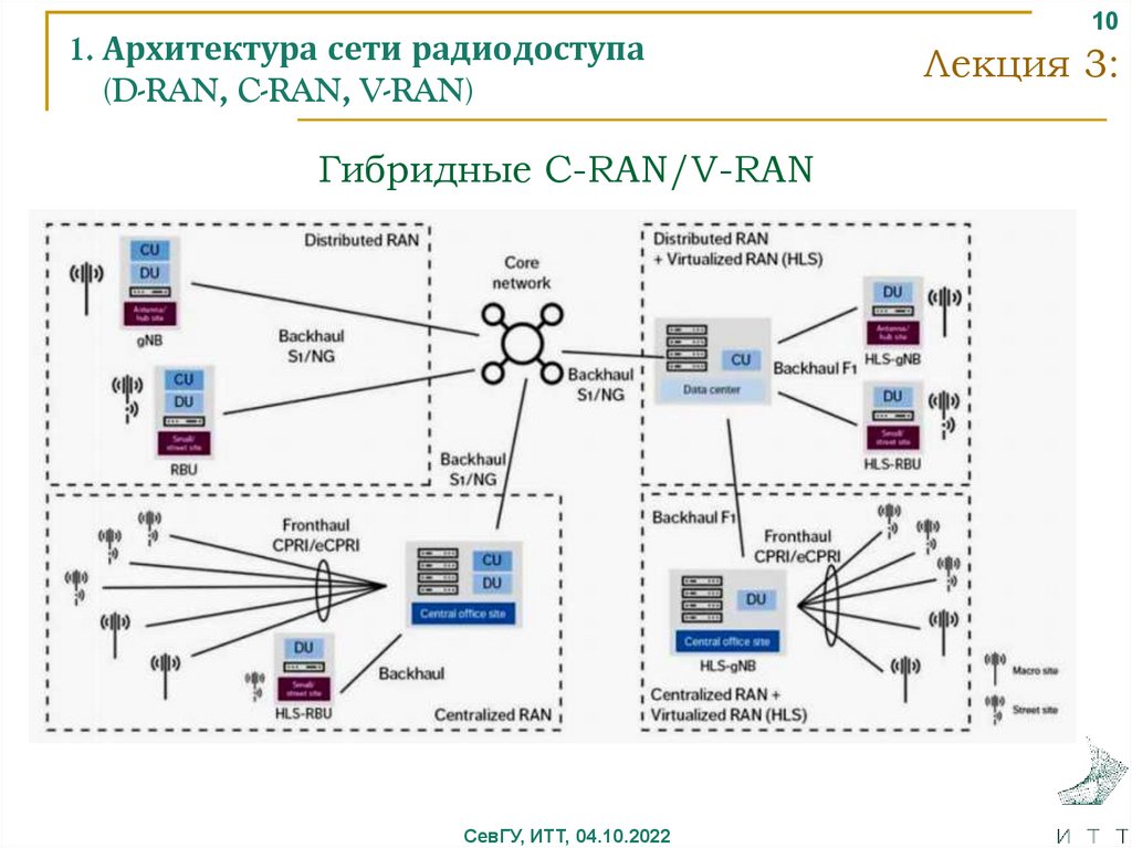 Сеть радиодоступа это. Архитектура сети. Архитектура сети 5g. Схема радиодоступа. Нейросеть архитектура